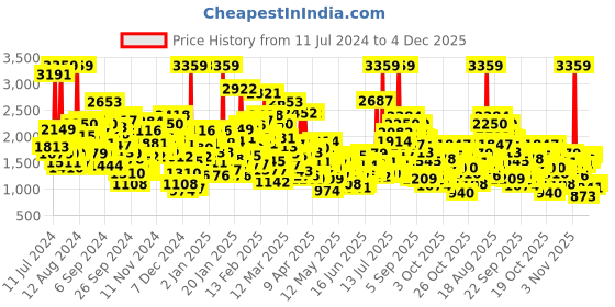 myntra.com StyleCast Boys Ribbed Cotton Pullover stylecast Price History Graph from 11 Jul 2024 to 4 Dec 2025