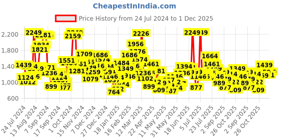 myntra.com StyleCast Boys Rust Mid Rise Shorts stylecast Price History Graph from 24 Jul 2024 to 1 Dec 2025