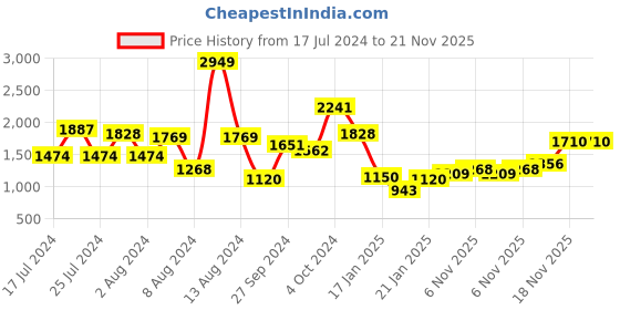 myntra.com StyleCast Boys Shark Printed Full Coverage Bodysuit stylecast Price History Graph from 17 Jul 2024 to 20 Nov 2025