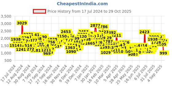 myntra.com StyleCast Boys Shirt Collar Cotton Rompers stylecast Price History Graph from 17 Jul 2024 to 28 Oct 2025