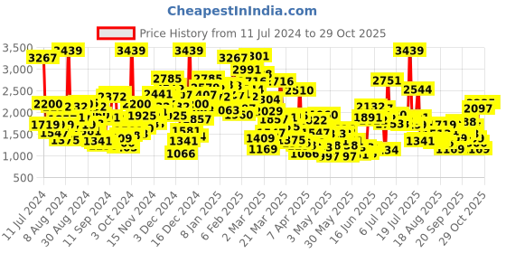myntra.com StyleCast Boys Shirt Collar Shirt with Trousers And Suspenders stylecast Price History Graph from 11 Jul 2024 to 29 Oct 2025