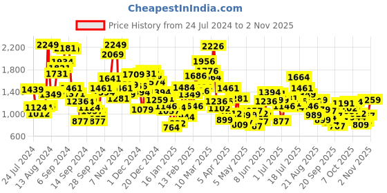 myntra.com StyleCast Boys Short Sleeves Mandarin Collar Cotton Opaque Printed Casual Shirt stylecast Price History Graph from 24 Jul 2024 to 31 Oct 2025