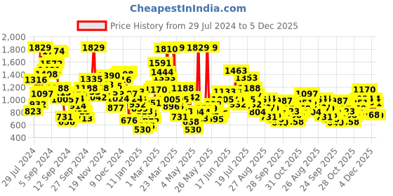 myntra.com StyleCast Boys Shorts stylecast Price History Graph from 29 Jul 2024 to 5 Dec 2025