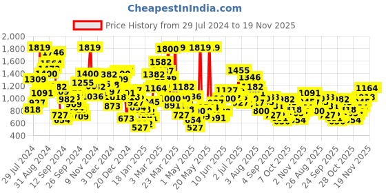 myntra.com StyleCast Boys Shorts stylecast Price History Graph from 29 Jul 2024 to 19 Nov 2025