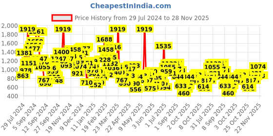 myntra.com StyleCast Boys Shorts stylecast Price History Graph from 29 Jul 2024 to 28 Nov 2025