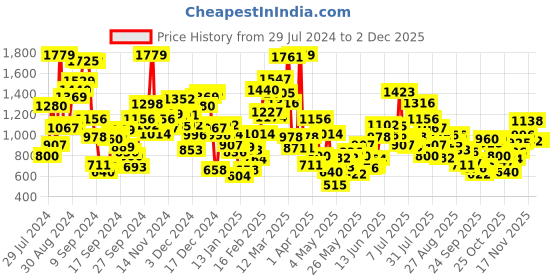 myntra.com StyleCast Boys Shorts stylecast Price History Graph from 29 Jul 2024 to 2 Dec 2025
