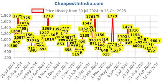 myntra.com StyleCast Boys Shorts stylecast Price History Graph from 29 Jul 2024 to 16 Oct 2025