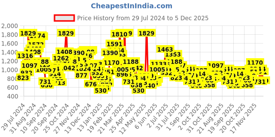 myntra.com StyleCast Boys Shorts stylecast Price History Graph from 29 Jul 2024 to 4 Dec 2025