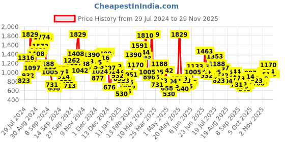 myntra.com StyleCast Boys Shorts stylecast Price History Graph from 29 Jul 2024 to 28 Nov 2025