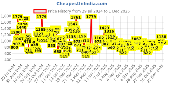 myntra.com StyleCast Boys Shorts stylecast Price History Graph from 29 Jul 2024 to 30 Nov 2025