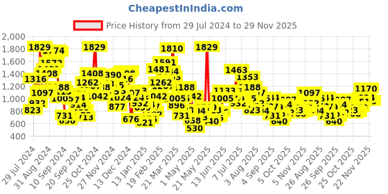 myntra.com StyleCast Boys Shorts stylecast Price History Graph from 29 Jul 2024 to 29 Nov 2025