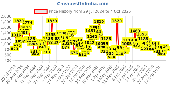 myntra.com StyleCast Boys Shorts stylecast Price History Graph from 29 Jul 2024 to 4 Oct 2025
