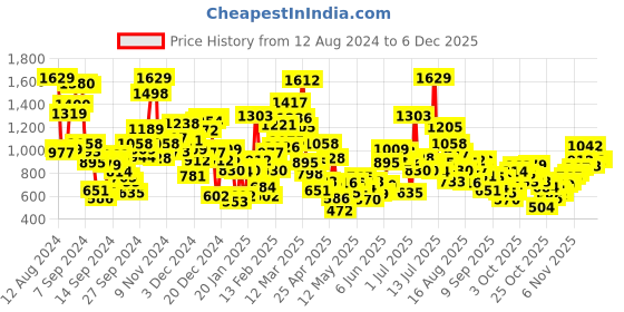 myntra.com StyleCast Boys Shorts stylecast Price History Graph from 12 Aug 2024 to 4 Dec 2025