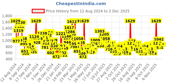 myntra.com StyleCast Boys Shorts stylecast Price History Graph from 12 Aug 2024 to 2 Dec 2025