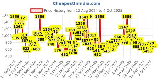 myntra.com StyleCast Boys Shorts stylecast Price History Graph from 12 Aug 2024 to 4 Oct 2025