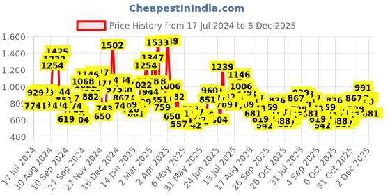 myntra.com StyleCast Boys Sports Printed Applique T-shirt stylecast Price History Graph from 17 Jul 2024 to 6 Dec 2025