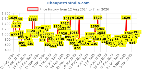myntra.com StyleCast Boys Sports Shorts stylecast Price History Graph from 12 Aug 2024 to 4 Jan 2026