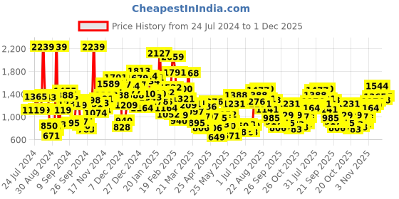myntra.com StyleCast Boys Spread Collar Conversational Printed Casual Shirt stylecast Price History Graph from 24 Jul 2024 to 1 Dec 2025