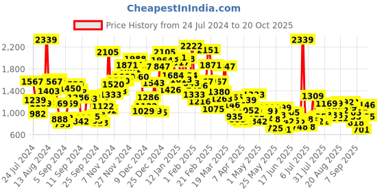 myntra.com StyleCast Boys Spread Collar Long Sleeves Checked Cotton Regular Fit Casual Shirt stylecast Price History Graph from 24 Jul 2024 to 20 Oct 2025