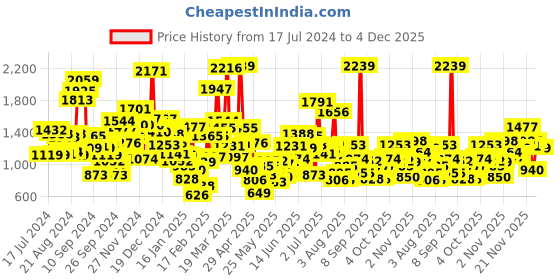 myntra.com StyleCast Boys Striped Pattern Polo Collar T-shirt stylecast Price History Graph from 17 Jul 2024 to 4 Dec 2025