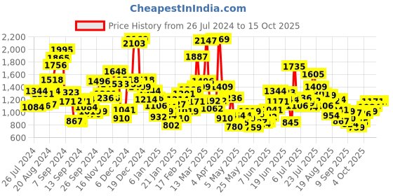 myntra.com StyleCast Boys Striped Round Neck Tshirt stylecast Price History Graph from 26 Jul 2024 to 14 Oct 2025