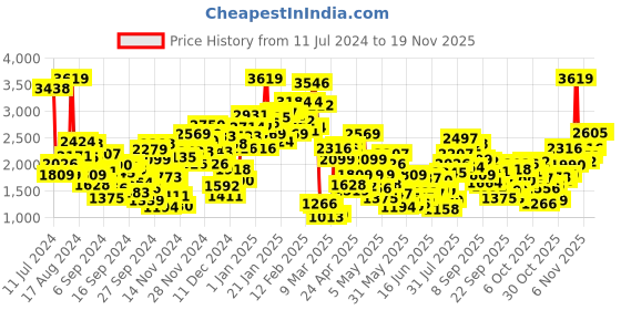 myntra.com StyleCast Boys Striped Single-Breasted Five-Piece Suit stylecast Price History Graph from 11 Jul 2024 to 18 Nov 2025