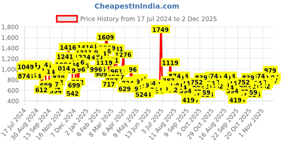myntra.com StyleCast Boys Striped T-shirt stylecast Price History Graph from 17 Jul 2024 to 2 Dec 2025