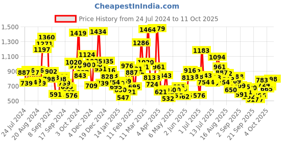 myntra.com StyleCast Boys T-shirt stylecast Price History Graph from 24 Jul 2024 to 4 Oct 2025