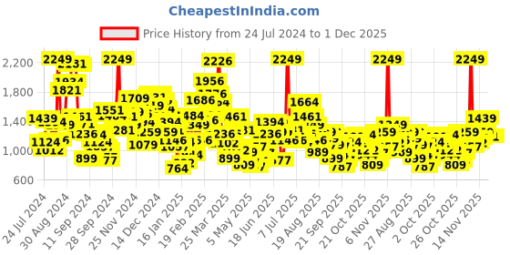 myntra.com StyleCast Boys Tartan Checks Opaque Checked Casual Shirt stylecast Price History Graph from 24 Jul 2024 to 1 Dec 2025