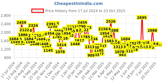 myntra.com StyleCast Boys Top with Pyjamas stylecast Price History Graph from 17 Jul 2024 to 23 Oct 2025