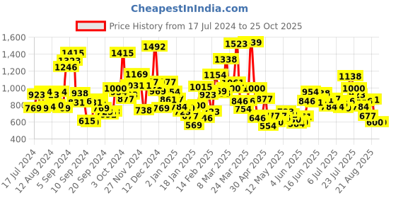 myntra.com StyleCast Boys Tribal Colourblocked High Neck Indigo Applique T-shirt stylecast Price History Graph from 17 Jul 2024 to 25 Oct 2025