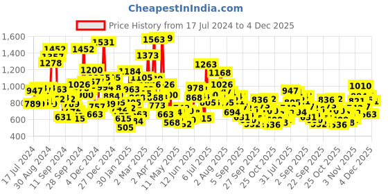 myntra.com StyleCast Boys Typography Colourblocked Mandarin Collar Extended Sleeves Applique T-shirt stylecast Price History Graph from 17 Jul 2024 to 4 Dec 2025