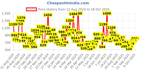 myntra.com StyleCast Boys Typography Extended Sleeves Applique T-shirt stylecast Price History Graph from 12 Aug 2024 to 17 Oct 2025
