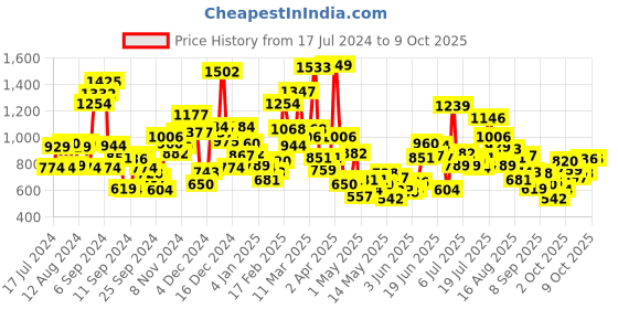 myntra.com StyleCast Boys Typography Printed Applique T-shirt stylecast Price History Graph from 17 Jul 2024 to 4 Oct 2025