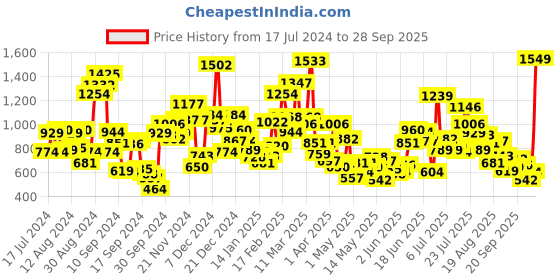 myntra.com StyleCast Boys Typography Printed Applique T-shirt stylecast Price History Graph from 17 Jul 2024 to 28 Sep 2025