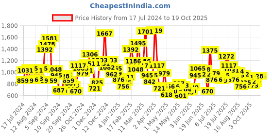 myntra.com StyleCast Boys Typography Printed Applique T-shirt stylecast Price History Graph from 17 Jul 2024 to 18 Oct 2025