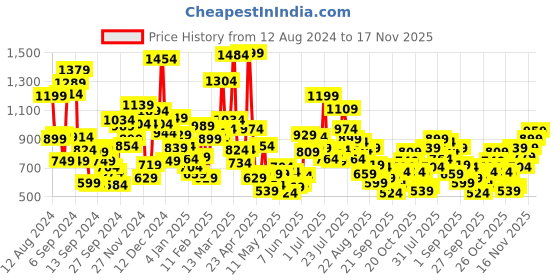 myntra.com StyleCast Boys Typography Printed Applique T-shirt stylecast Price History Graph from 12 Aug 2024 to 17 Nov 2025
