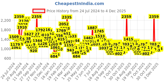 myntra.com StyleCast Boys Typography Printed Cotton Pullover Sweatshirt stylecast Price History Graph from 24 Jul 2024 to 4 Dec 2025