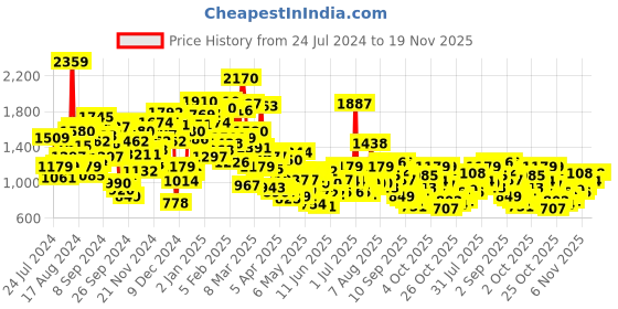 myntra.com StyleCast Boys Typography Printed Cotton Pullover Sweatshirt stylecast Price History Graph from 24 Jul 2024 to 18 Nov 2025