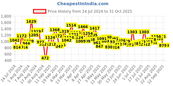 myntra.com StyleCast Boys Typography Printed Hooded Pullover stylecast Price History Graph from 24 Jul 2024 to 29 Oct 2025