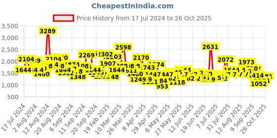 myntra.com StyleCast Boys Typography Printed Longline Cotton Varsity Jacket stylecast Price History Graph from 17 Jul 2024 to 26 Oct 2025