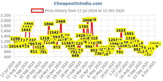 myntra.com StyleCast Boys  Typography Printed Pure Cotton Tshirt stylecast Price History Graph from 17 Jul 2024 to 10 Oct 2025