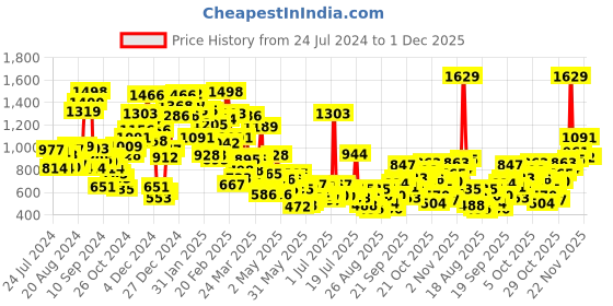 myntra.com StyleCast Boys Typography Printed Round Neck T-shirt stylecast Price History Graph from 24 Jul 2024 to 30 Nov 2025