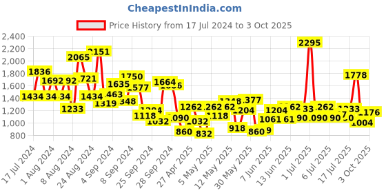 myntra.com StyleCast Boys Typography Printed Swim Set With Cap stylecast Price History Graph from 17 Jul 2024 to 3 Oct 2025