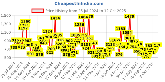 myntra.com StyleCast Boys V-Neck Raw Edge T-shirt stylecast Price History Graph from 25 Jul 2024 to 3 Oct 2025