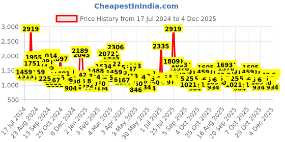 myntra.com StyleCast Boys White & Black Colourblocked Cotton Pullover Sweater stylecast Price History Graph from 17 Jul 2024 to 4 Dec 2025