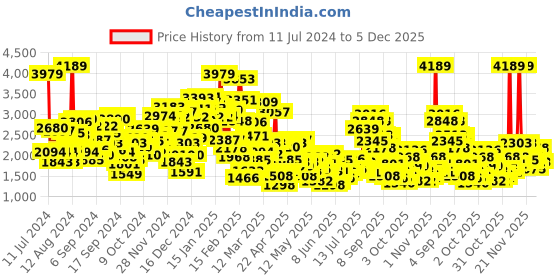 myntra.com StyleCast Boys White & Brown Polka Dot Printed 3 Piece Suit stylecast Price History Graph from 11 Jul 2024 to 5 Dec 2025