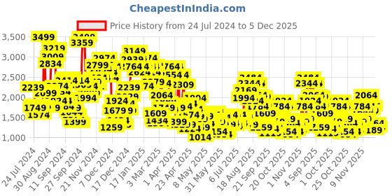 myntra.com StyleCast Boys White & Grey Shirt With Striped Trouser & Suspenders stylecast Price History Graph from 24 Jul 2024 to 5 Dec 2025