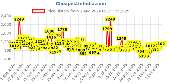 myntra.com StyleCast Boys White & Red Checked Regular Fit Casual Shirt stylecast Price History Graph from 1 Aug 2024 to 15 Oct 2025