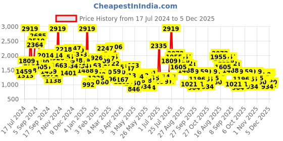 myntra.com StyleCast Boys White Colourblocked Ribbed Cotton Pullover stylecast Price History Graph from 17 Jul 2024 to 5 Dec 2025